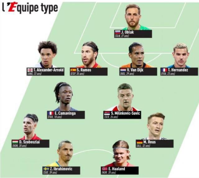 CBA直播-《队报》评欧洲杯缺阵最强11人:伊布哈兰德支配锋线